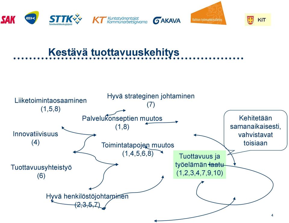 (1,8) Toimintatapojen muutos (1,4,5,6,8) Tuottavuus ja työelämän laatu