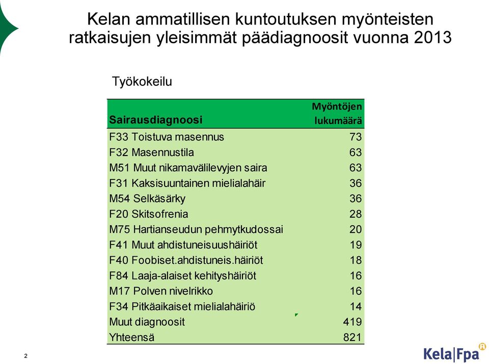 Selkäsärky 36 F20 Skitsofrenia 28 M75 Hartianseudun pehmytkudossai 20 F41 Muut ahdistuneisu