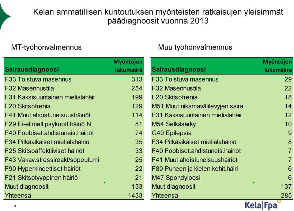 stressireakt/sopeutumi 25 F90 Hyperkineettiset häiriöt 22 F21 Skitsotyyppinen häiriö 21 Muut diagnoosit 133 Yhteensä 1433 Muu työhönvalmennus Sairausdiagnoosi Myöntöjen lukumäärä F33 Toistuva