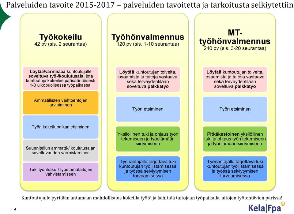 Löytää kuntoutujan toiveita, osaamista ja taitoja vastaava sekä terveydentilaan soveltuva palkkatyö Löytää kuntoutujan toiveita, osaamista ja taitoja vastaava sekä terveydentilaan soveltuva palkkatyö