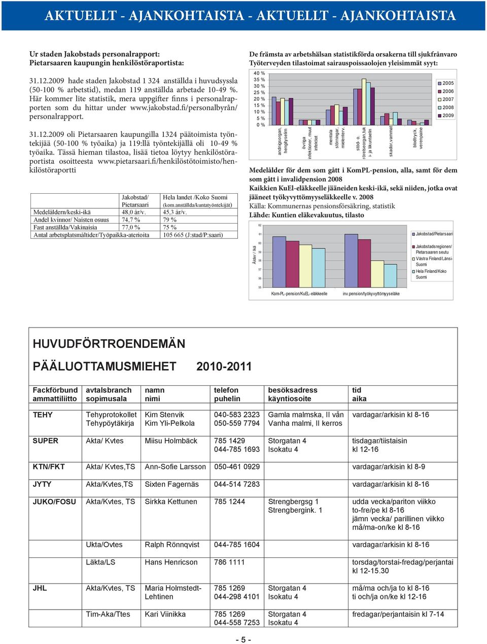 Tässä hieman tilastoa, lisää tietoa löytyy henkilöstöraportista osoitteesta www.pietarsaari.fi/henkilöstötoimisto/henkilöstöraportti Jakobstad/ Hela landet /Koko Suomi Pietarsaari (kom.