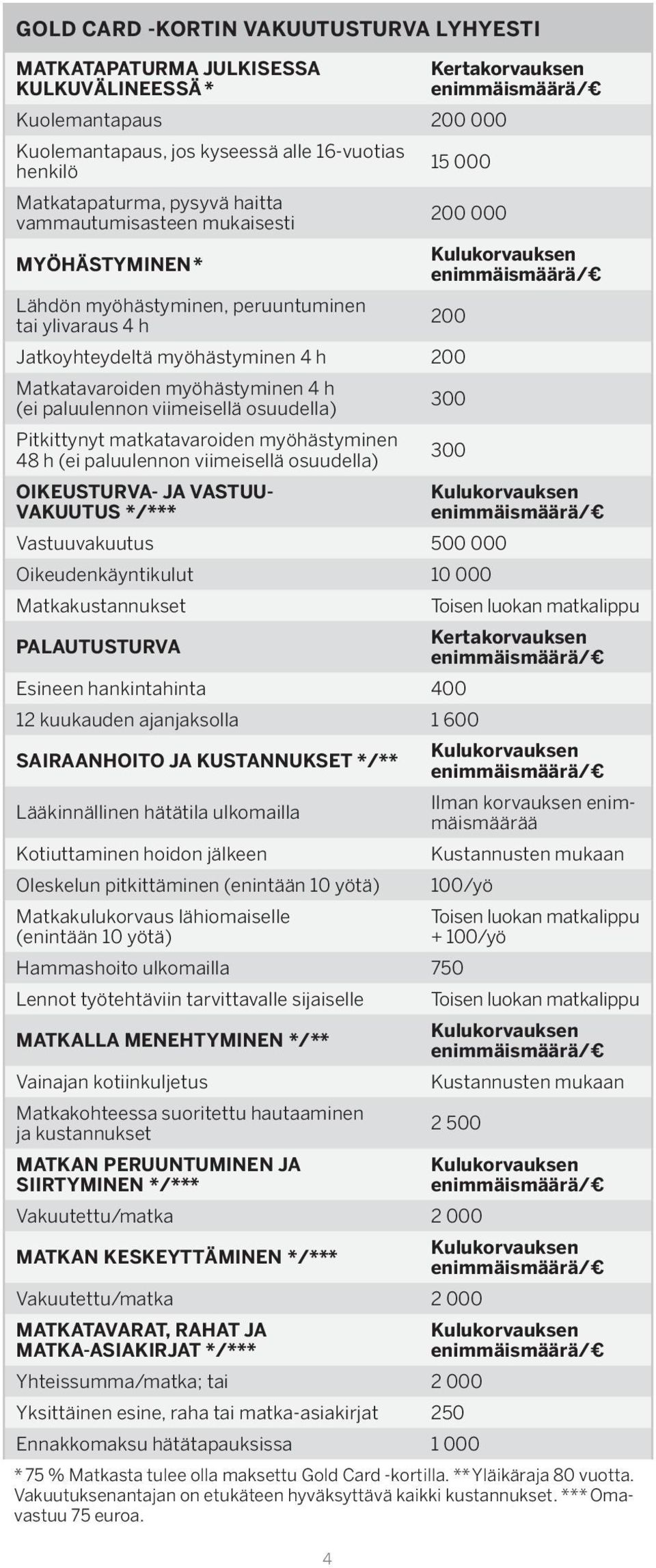 Matkatavaroiden myöhästyminen 4 h (ei paluulennon viimeisellä osuudella) 300 Pitkittynyt matkatavaroiden myöhästyminen 48 h (ei paluulennon viimeisellä osuudella) 300 OIKEUSTURVA- JA VASTUU- VAKUUTUS