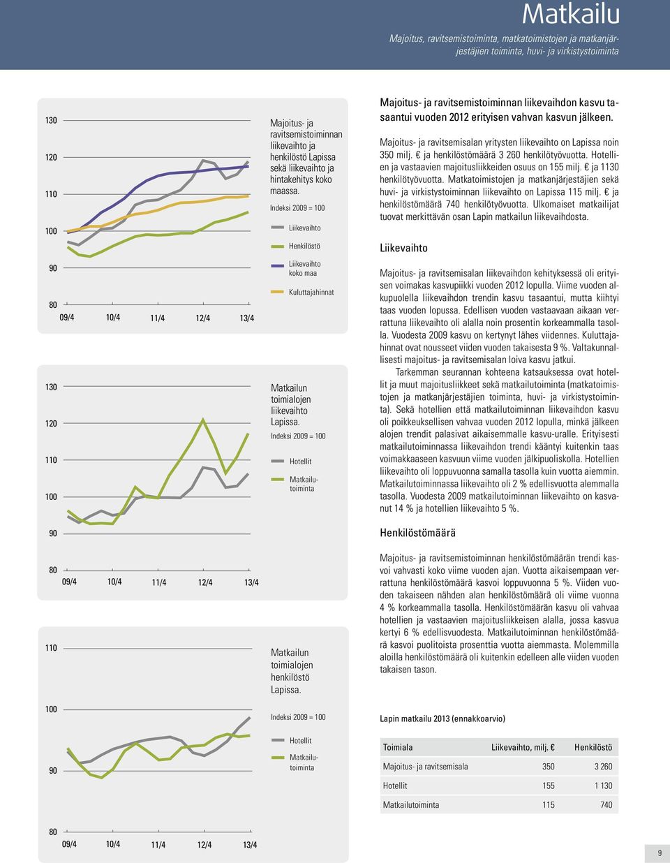 Indeksi 2009 = Hotellit Matkailutoiminta Majoitus- ja ravitsemistoiminnan liikevaihdon kasvu tasaantui vuoden 2012 erityisen vahvan kasvun jälkeen.