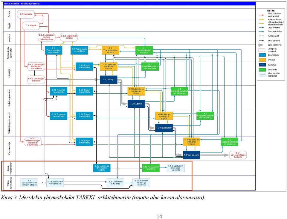 Kuljetusoperaattori Lähettäjä Asiakas 0.4.1 Lähettäjän tuotannon suunnittelu 0.4.2 Lähettäjän tuotanto 0.5.1 Vastaanottajan tuotannon suunnittelu 0.3.1 Logistisen ver kon rakentaminen 2.