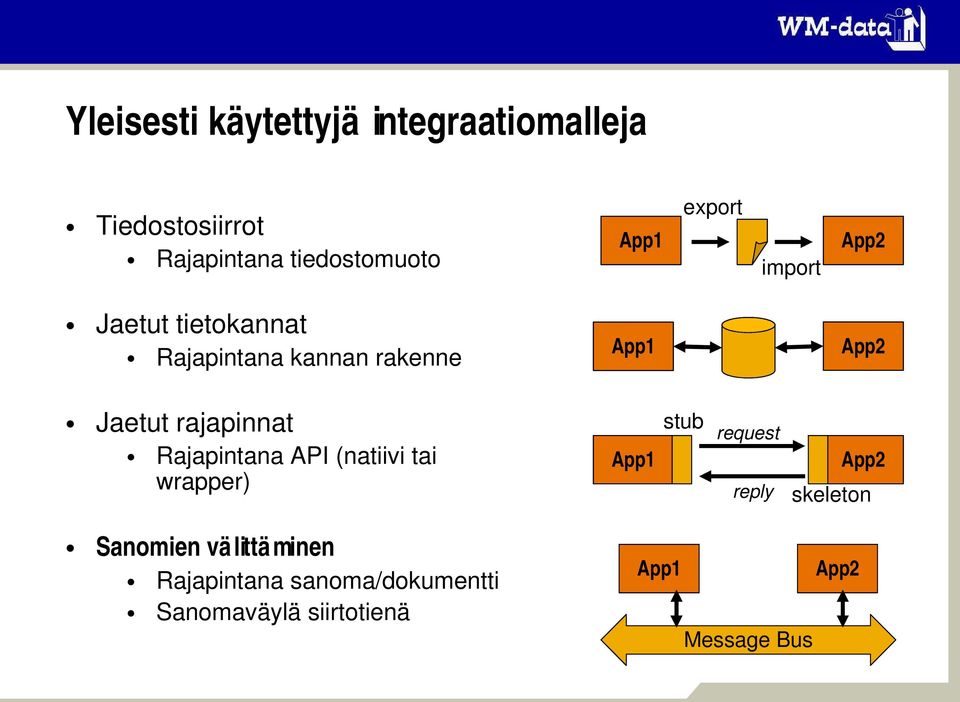 Rajapintana sanoma/dokumentti Sanomaväylä siirtotienä App2 App1 Jaetut rajapinnat