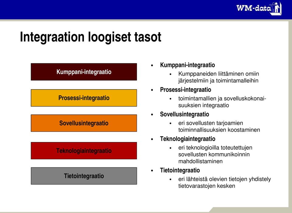 Kumppaneiden liittäminen omiin järjestelmiin ja toimintamalleihin Prosessi integraatio Tietointegraatio Kumppani integraatio eri