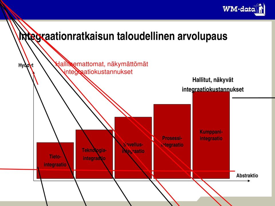 integraatio Teknologia integraatio Sovellus integraatio Hallitut,