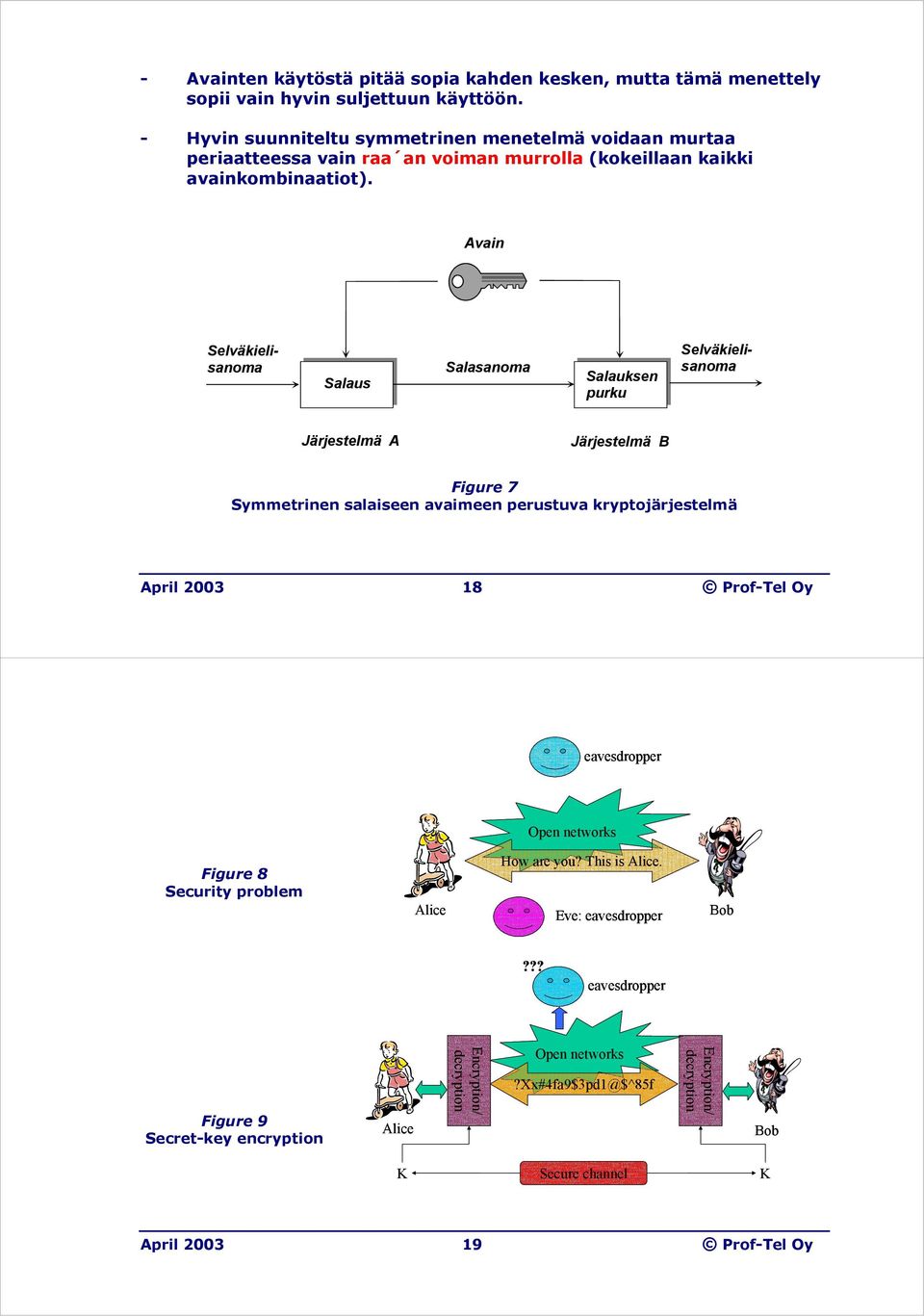 Avain Salaus Salasanoma Salauksen purku Selväkielisanoma Selväkielisanoma Järjestelmä A Järjestelmä B Figure 7 Symmetrinen salaiseen avaimeen perustuva kryptojärjestelmä April 2003