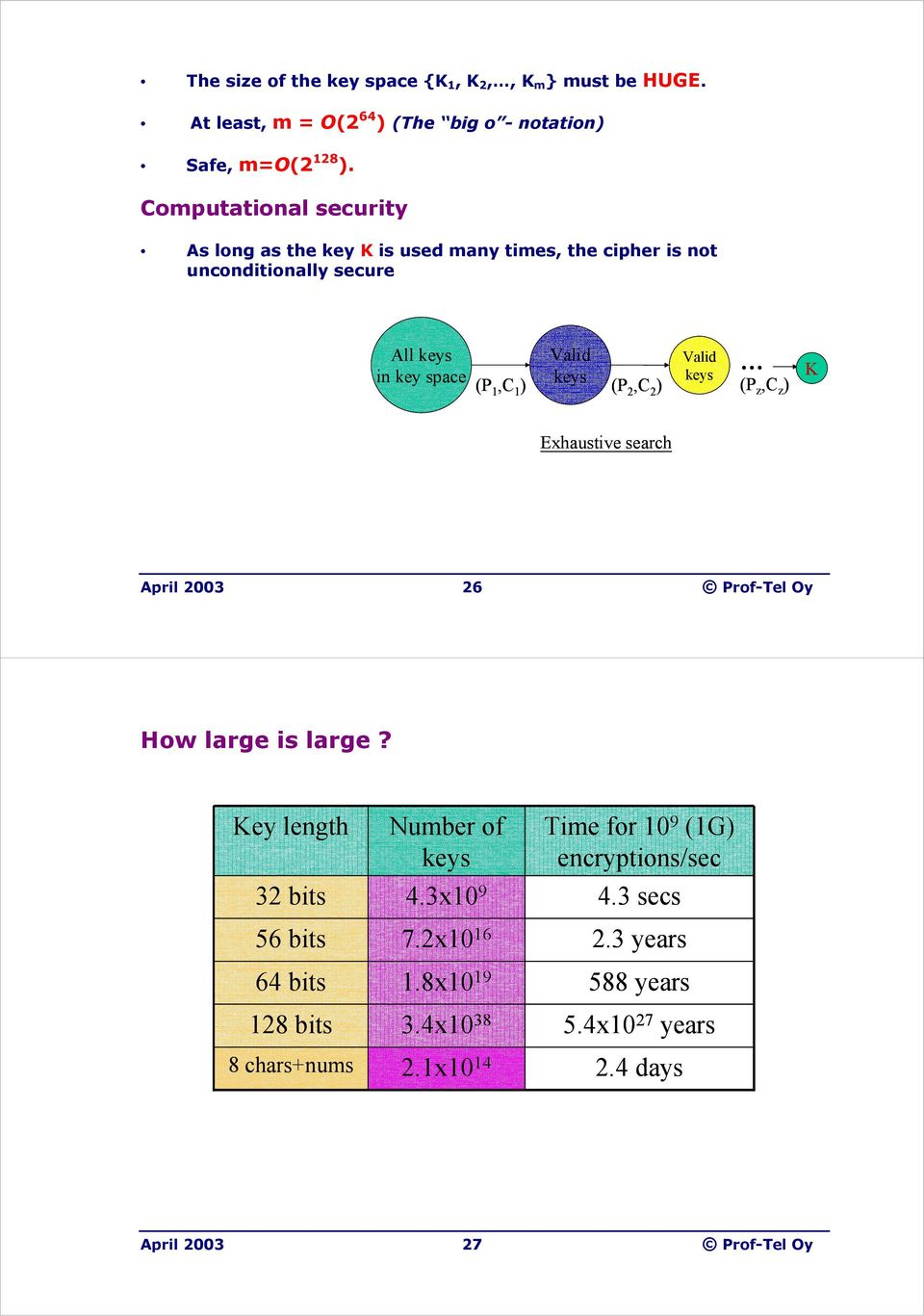 1,C 1 ) (P 2,C 2 ) (P z,c z ) K Exhaustive search April 2003 26 Prof-Tel Oy How large is large?