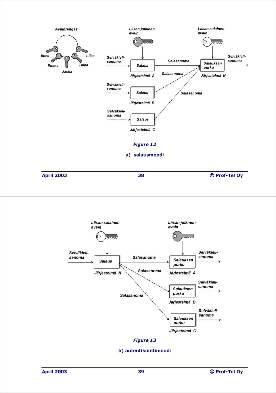 Prof-Tel Oy Liisan salainen avain Liisan julkinen avain Selväkielisanoma Selväkielisanoma Salaus Järjestelmä N Salasanoma Salasanoma Salauksen purku Järjestelmä