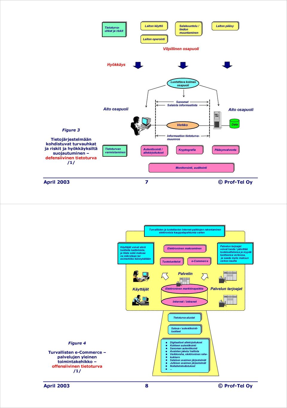 Autentisointi / allekirjoitukset Informaation tietoturvamuunnos Kryptografia Pääsynvalvonta Monitorointi, auditointi April 2003 7 Prof-Tel Oy Turvallisten ja luotettavien Internet-paikkojen