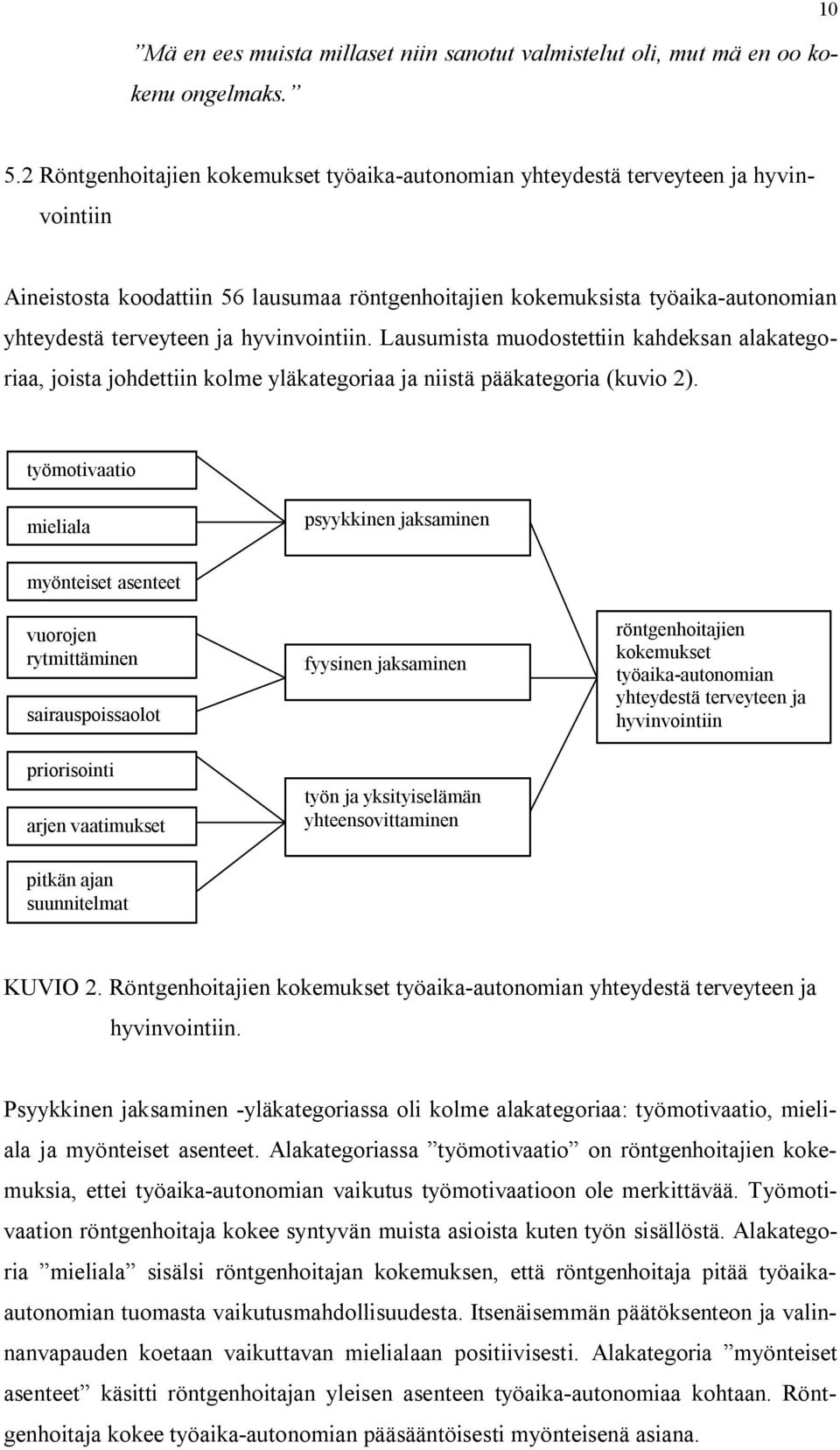 hyvinvointiin. Lausumista muodostettiin kahdeksan alakategoriaa, joista johdettiin kolme yläkategoriaa ja niistä pääkategoria (kuvio 2).