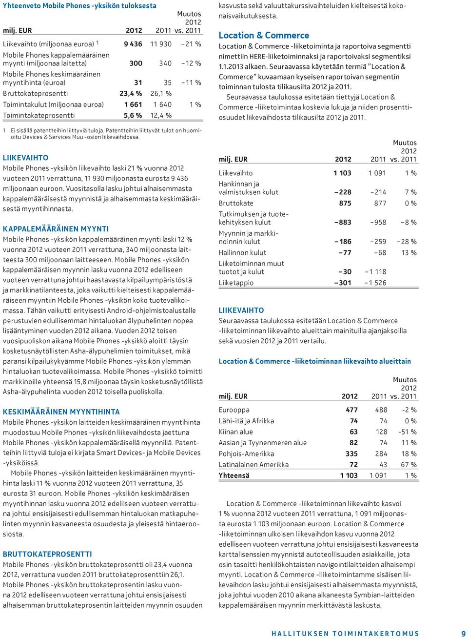 Bruttokateprosentti 23,4 % 26,1 % Toimintakulut (miljoonaa euroa) 1 661 1 640 1 % Toimintakateprosentti 5,6 % 12,4 % Ei sisällä patentteihin liittyviä tuloja.