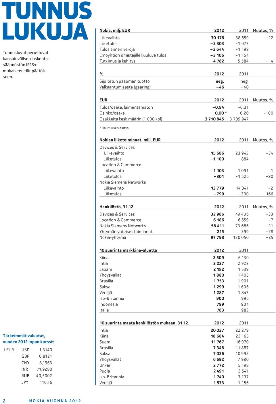 2011 Sijoitetun pääoman tuotto neg.