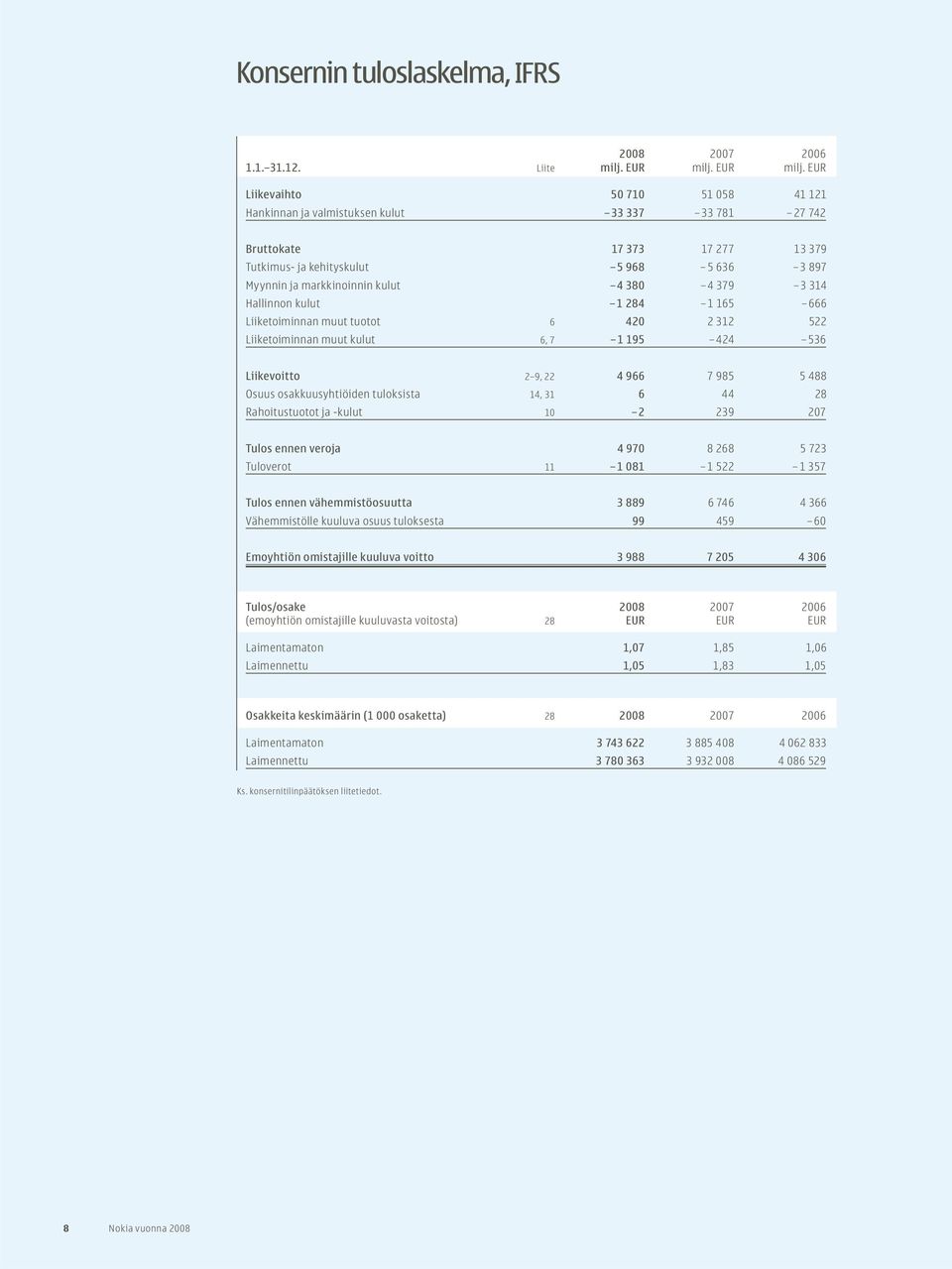 EUR Liikevaihto 50 710 51 058 41 121 Hankinnan ja valmistuksen kulut 33 337 33 781 27 742 Bruttokate 17 373 17 277 13 379 Tutkimus- ja kehityskulut 5 968 5 636 3 897 Myynnin ja markkinoinnin kulut 4