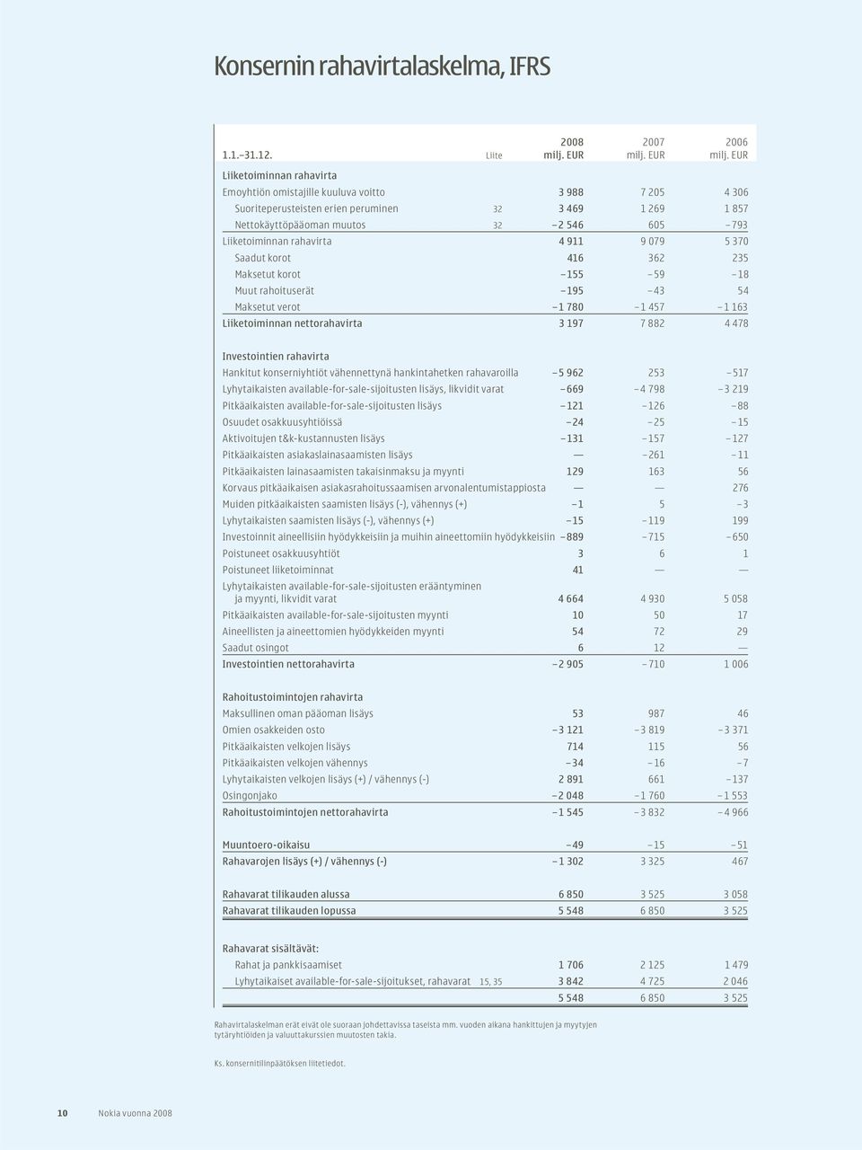 EUR Liiketoiminnan rahavirta Emoyhtiön omistajille kuuluva voitto 3 988 7 205 4 306 Suoriteperusteisten erien peruminen 32 3 469 1 269 1 857 Nettokäyttöpääoman muutos 32 2 546 605 793 Liiketoiminnan