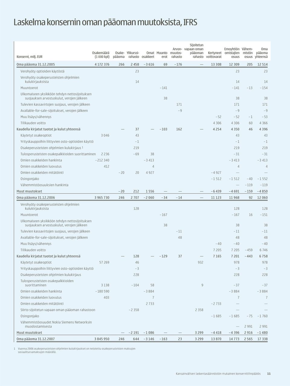 2005 4 172 376 266 2 458 3 616 69 176 13 308 12 309 205 12 514 Verohyöty optioiden käytöstä 23 23 23 Verohyöty osakeperusteisten ohjelmien kulukirjauksista 14 14 14 Muuntoerot 141 141 13 154