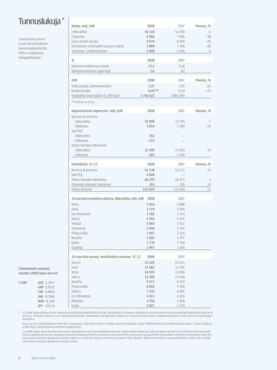 636 6 % 2008 2007 Sijoitetun pääoman tuotto 27,2 54,8 Velkaantumisaste (gearing) 14-62 EUR 2008 2007 Muutos, % Tulos/osake, laimentamaton 1,07 1,85 42 Osinko/osake 0,40 ** 0,53 25 Osakkeita