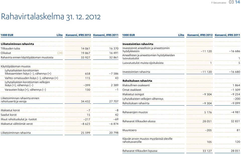 liikesaamisten lisäys ( ), vähennys (+) Vaihto-omaisuuden lisäys ( ), vähennys (+) Lyhytaikaisten korottomien velkojen lisäys (+), vähennys ( ) Varausten lisäys (+), vähennys ( ) 14 061 19 867 33 927