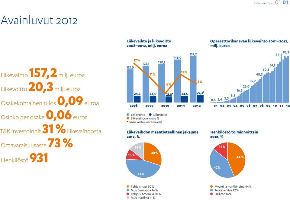 euroa 157,2 146,0 130,1 125,1 Liikevaihto 2008 2009 60,3 12 % 21,8* 2010 48,3 35,9 8% 4% 24,0 23,6 2011 16,6 27,3* 2012 26,0 8,5 0,5 1,4 3,5 01 02 03 04 05 06 07 08 09 10 11 12 l Liikevaihto l