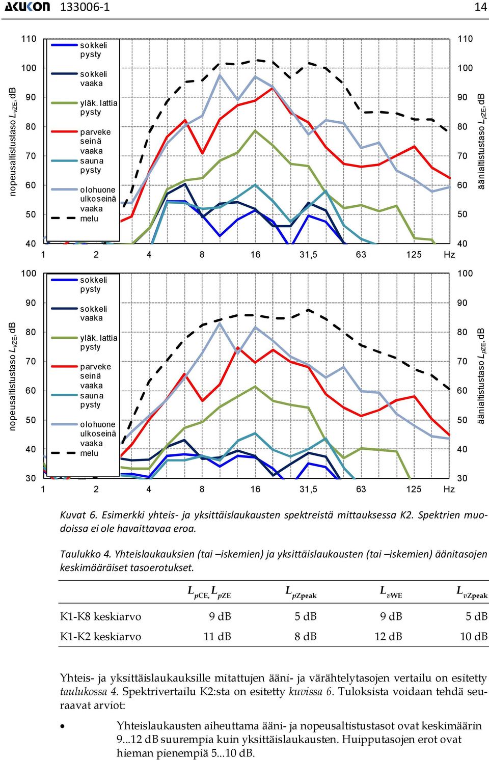 lattia pysty parveke seinä sauna pysty olohuone ulkoseinä melu äänialtistustaso LpZE,dB 30 30 1 2 4 8 16 31,5 63 125 Hz Kuvat 6. Esimerkki yhteis- ja yksittäislaukausten spektreistä mittauksessa K2.