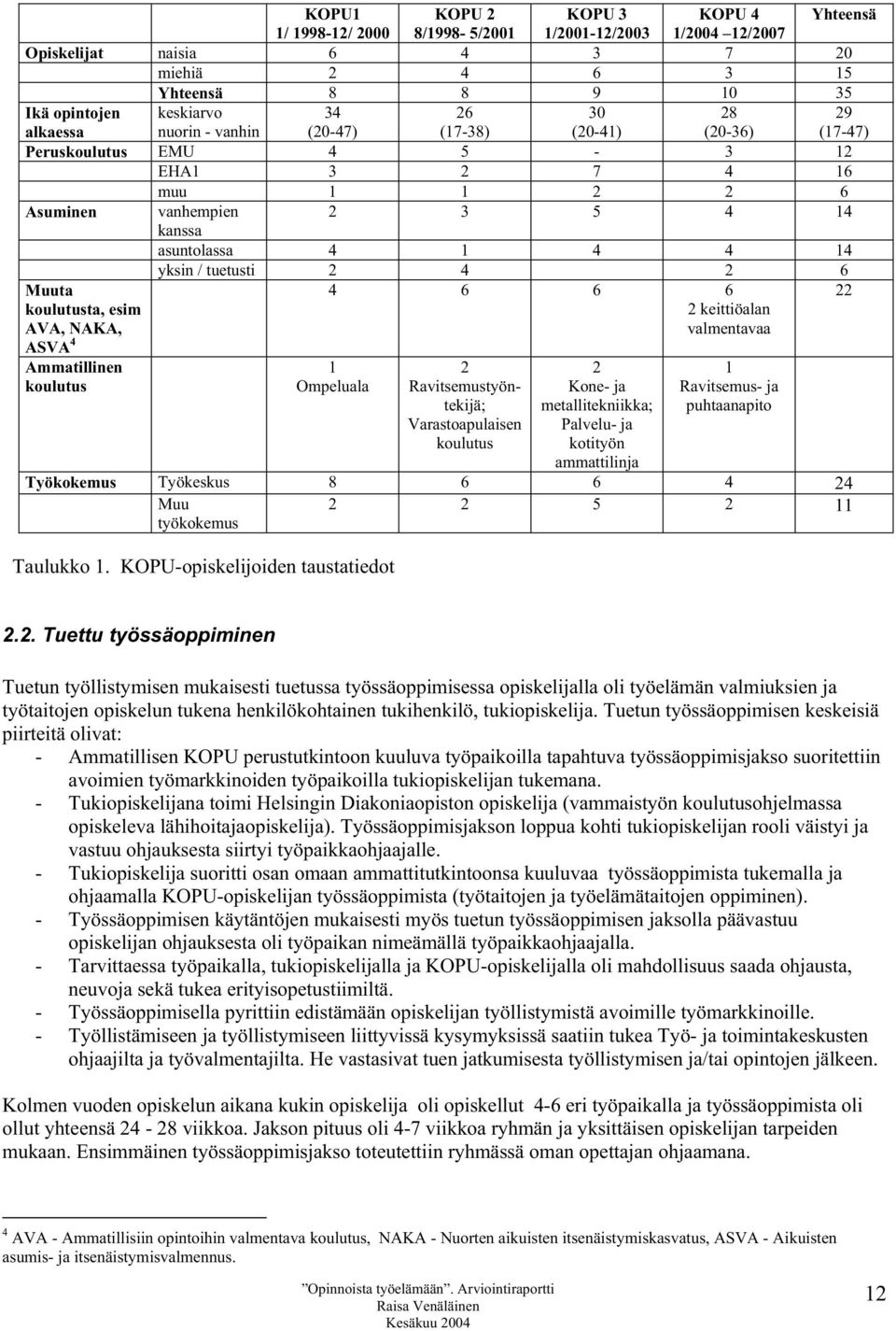 tuetusti 2 4 2 6 Muuta koulutusta, esim AVA, NAKA, ASVA 4 4 6 6 6 2 keittiöalan valmentavaa 22 Ammatillinen koulutus 1 Ompeluala 2 Ravitsemustyöntekijä; Varastoapulaisen koulutus 2 Kone- ja