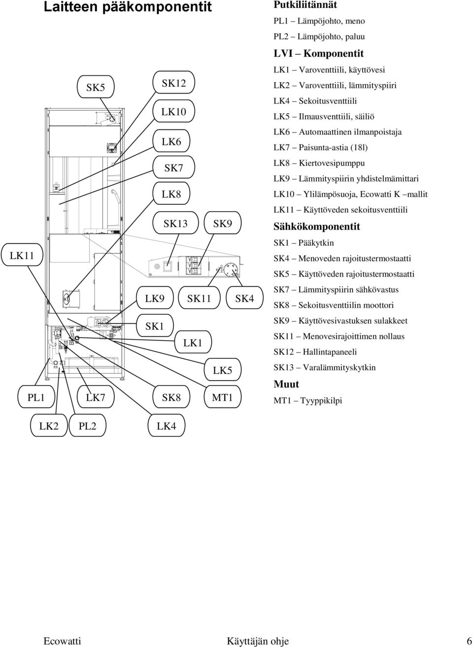 Lämmityspiirin yhdistelmämittari LK10 Ylilämpösuoja, Ecowatti K mallit LK11 Käyttöveden sekoitusventtiili Sähkökomponentit SK1 Pääkytkin SK4 Menoveden rajoitustermostaatti SK5 Käyttöveden