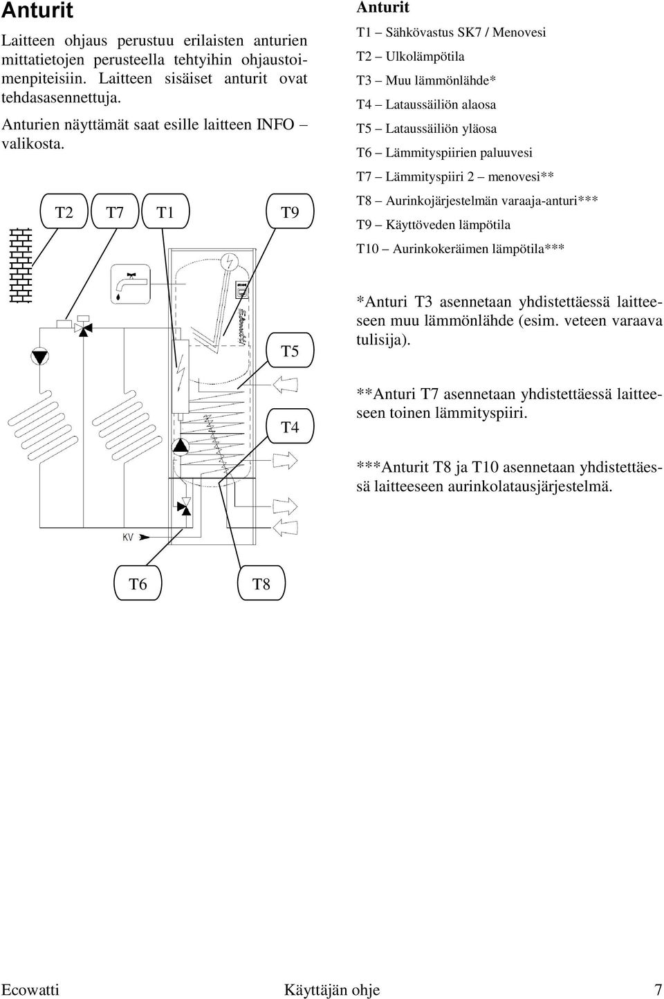 T2 T7 T1 T9 Anturit T1 Sähkövastus SK7 / Menovesi T2 Ulkolämpötila T3 Muu lämmönlähde* T4 Lataussäiliön alaosa T5 Lataussäiliön yläosa T6 Lämmityspiirien paluuvesi T7 Lämmityspiiri 2 menovesi** T8