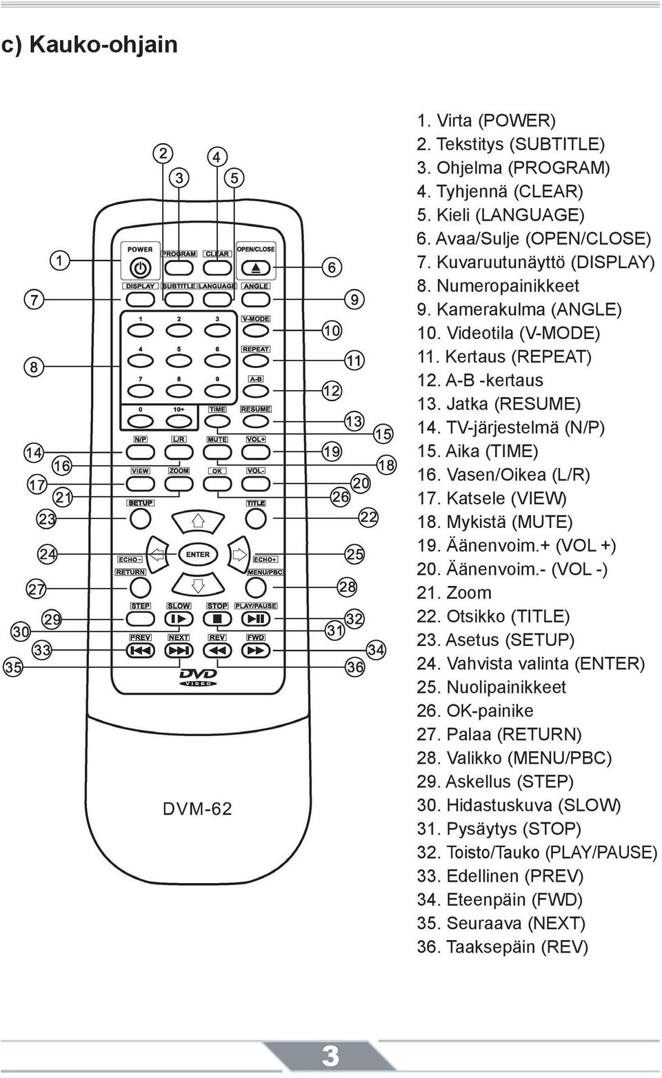 Katsele (VIEW) 18. Mykistä (MUTE) 19. Äänenvoim.+ (VOL +) 20. Äänenvoim.- (VOL -) 21. Zoom 22. Otsikko (TITLE) 23. Asetus (SETUP) 24. Vahvista valinta (ENTER) 25. Nuolipainikkeet 26.