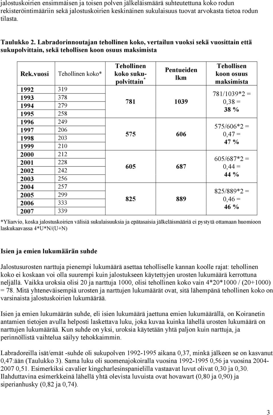 vuosi 1992 319 1993 378 1994 279 1995 258 1996 249 1997 206 1998 203 1999 210 2000 212 2001 228 2002 242 2003 256 2004 257 2005 299 2006 333 2007 339 Tehollinen koko* Tehollinen koko sukupolvittain *