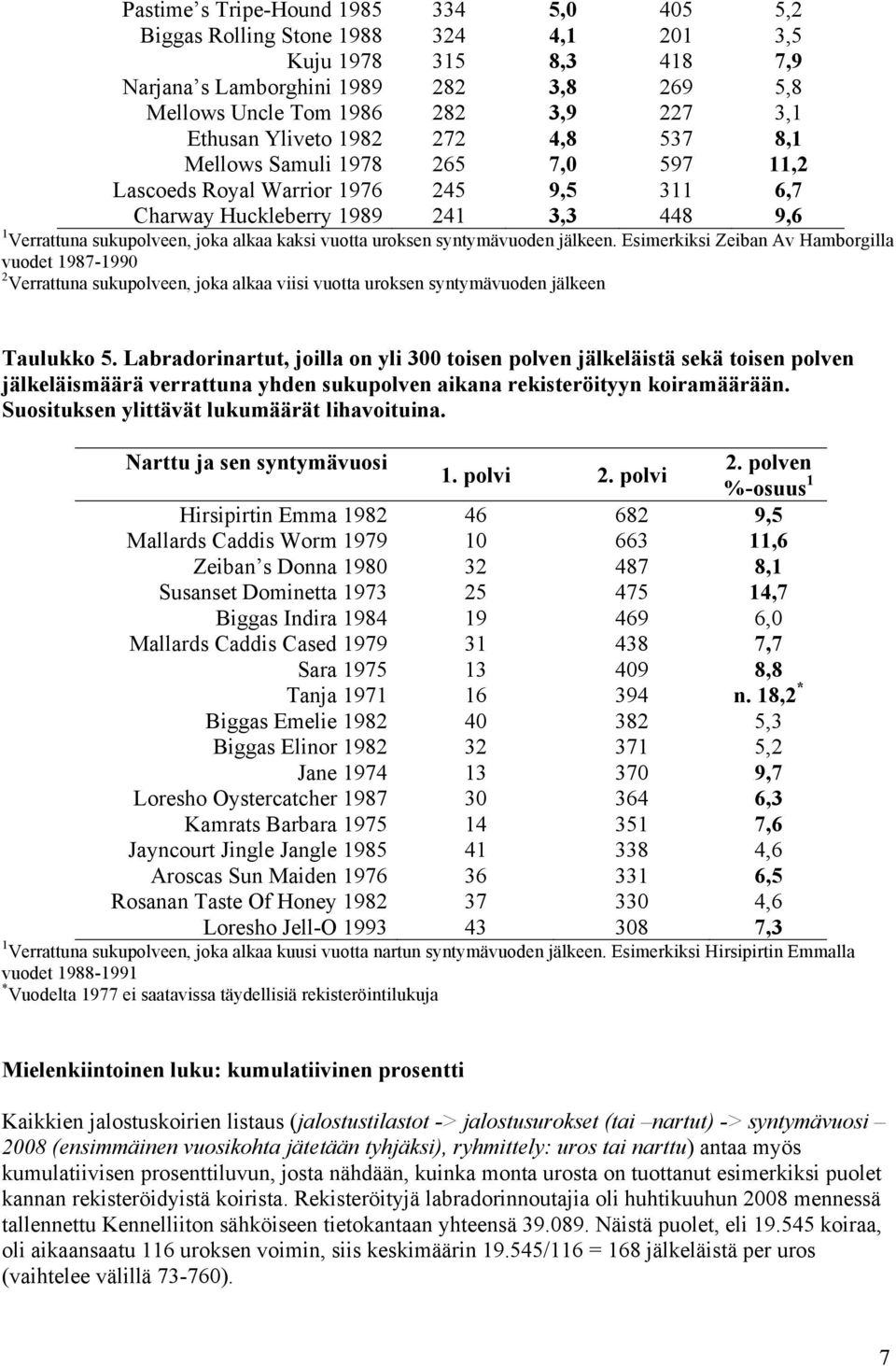 kaksi vuotta uroksen syntymävuoden jälkeen. Esimerkiksi Zeiban Av Hamborgilla vuodet 1987-1990 2 Verrattuna sukupolveen, joka alkaa viisi vuotta uroksen syntymävuoden jälkeen Taulukko 5.