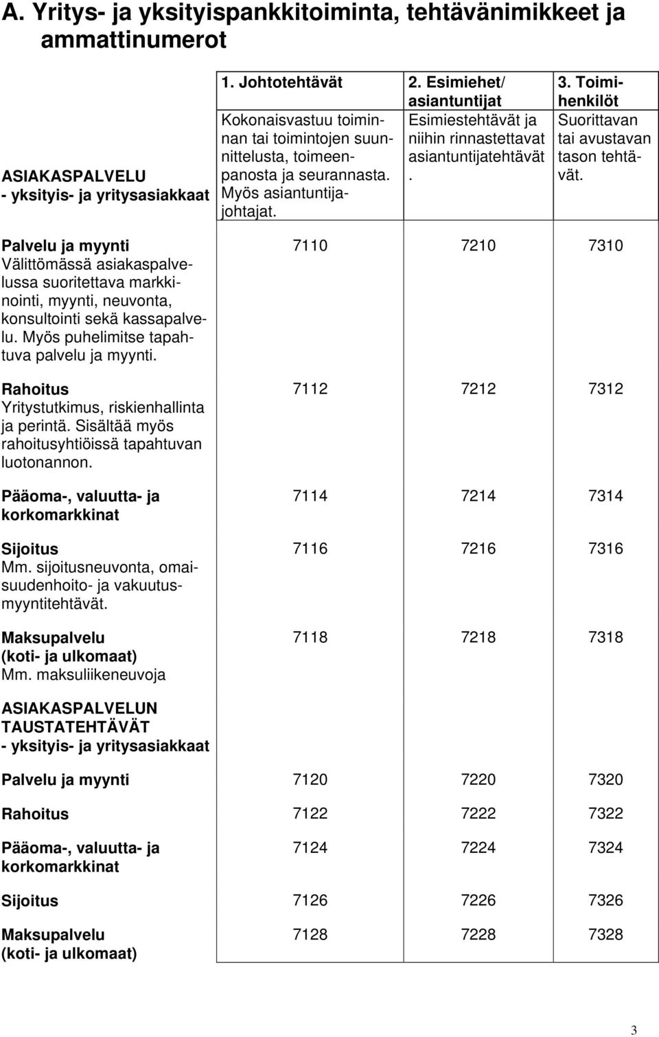 Rahoitus Yritystutkimus, riskienhallinta ja perintä. Sisältää myös rahoitusyhtiöissä tapahtuvan luotonannon. Pääoma-, valuutta- ja korkomarkkinat Sijoitus Mm.