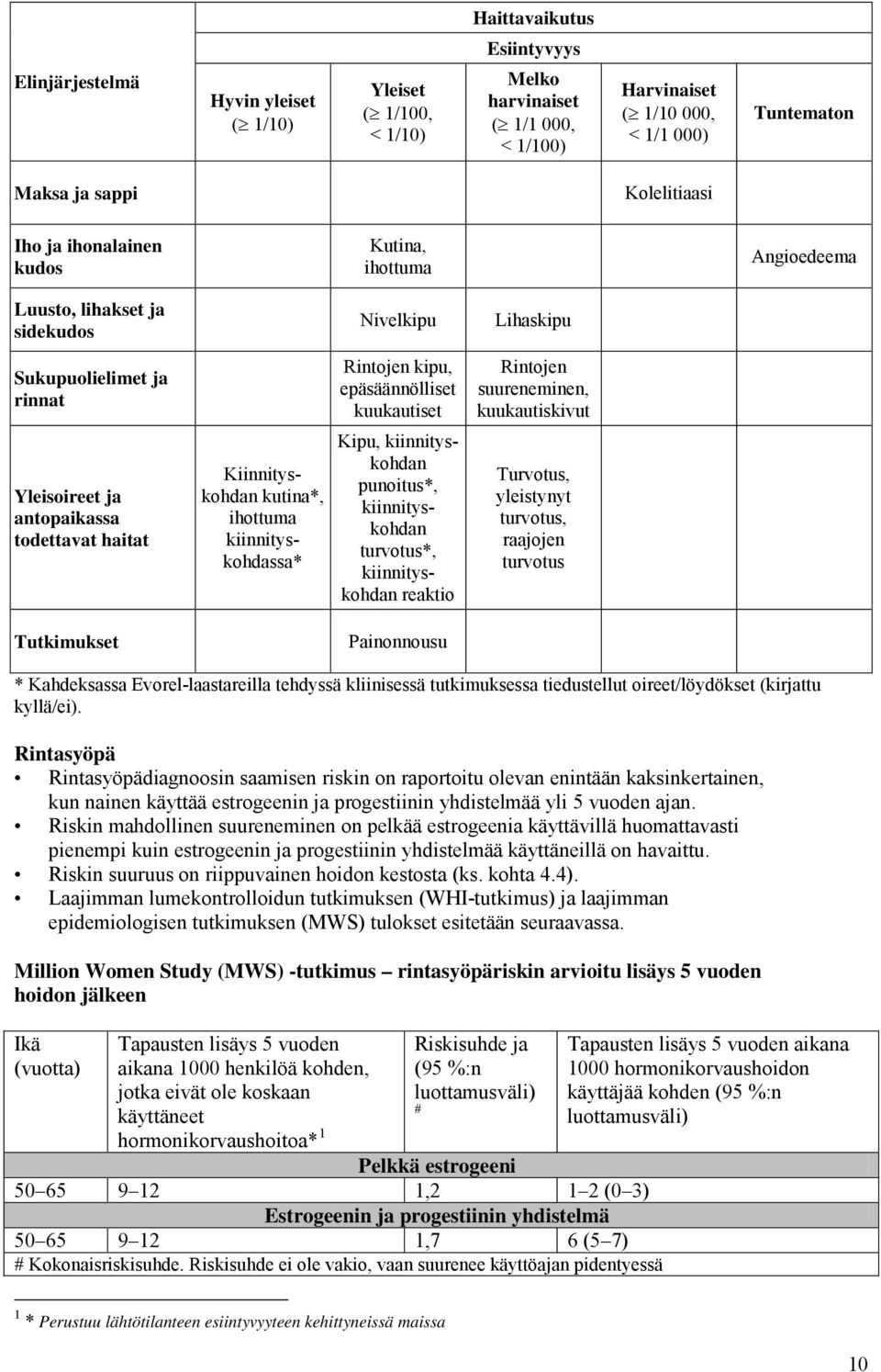 suureneminen, kuukautiskivut Yleisoireet ja antopaikassa todettavat haitat Kiinnityskohdan kutina*, ihottuma kiinnityskohdassa* Kipu, kiinnityskohdan punoitus*, kiinnityskohdan turvotus*,