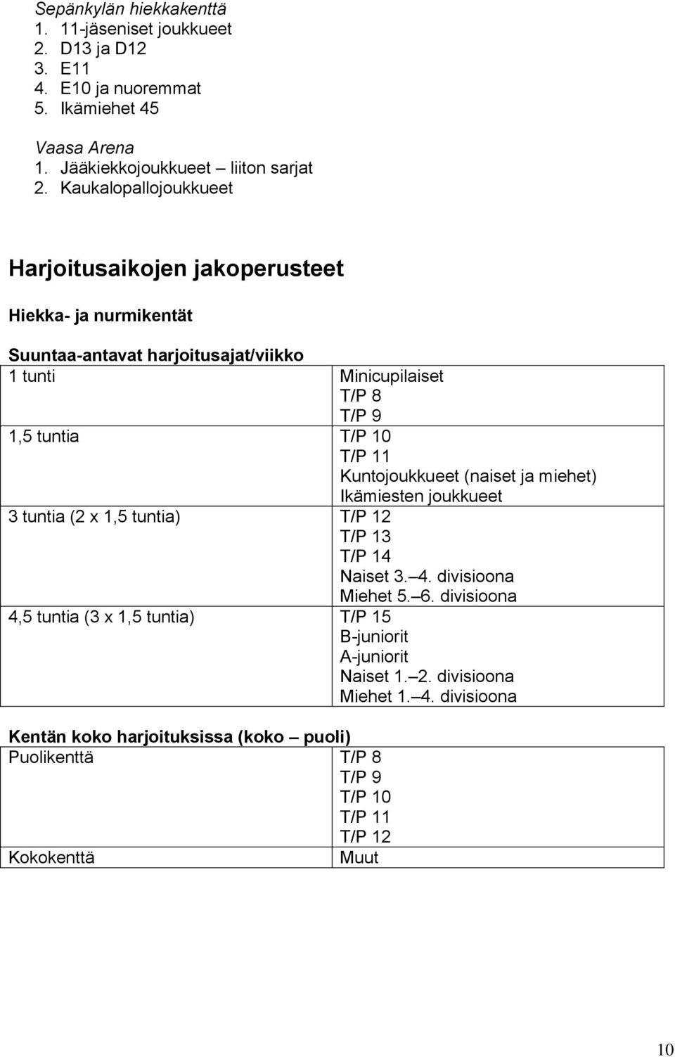 Kuntojoukkueet (naiset ja miehet) Ikämiesten joukkueet 3 tuntia (2 x 1,5 tuntia) T/P 12 T/P 13 T/P 14 Naiset 3. 4. divisioona Miehet 5. 6.