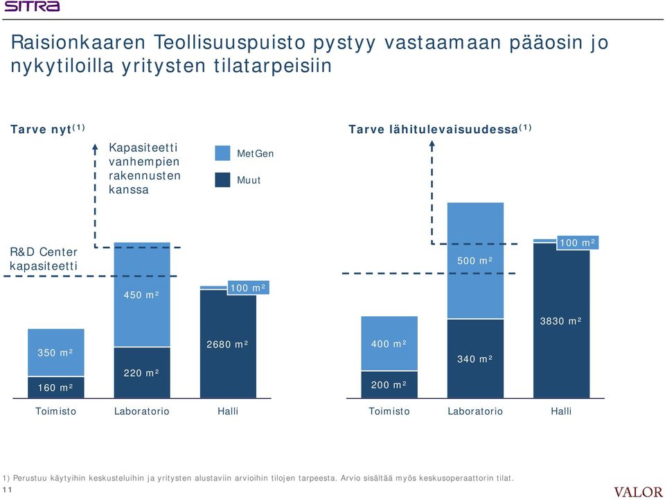 3830 m² 350 m² 160 m² 220 m² 2680 m² 400 m² 200 m² 340 m² Toimisto Laboratorio Halli Toimisto Laboratorio Halli 1) Perustuu