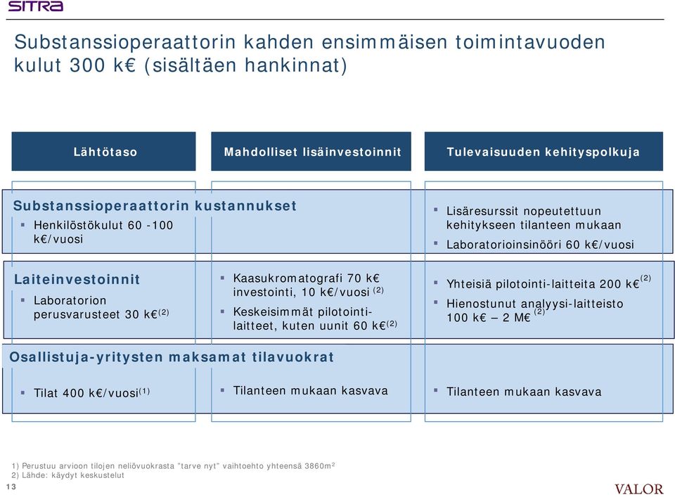 k investointi, 10 k /vuosi (2) Keskeisimmät pilotointilaitteet, kuten uunit 60 k (2) Yhteisiä pilotointi-laitteita 200 k (2) Hienostunut analyysi-laitteisto 100 k 2 M (2) Osallistuja-yritysten