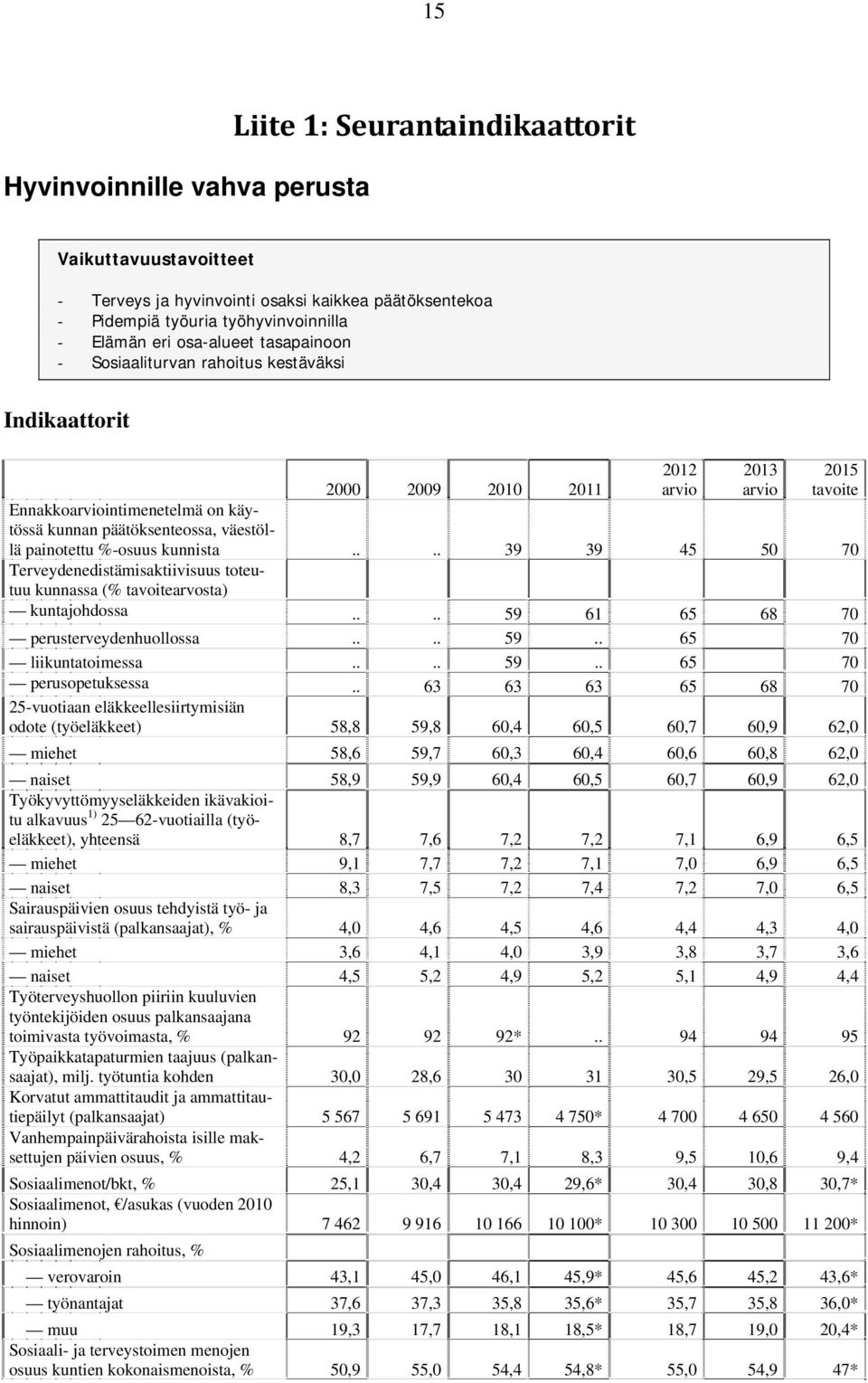 väestöllä painotettu %-osuus kunnista.... 39 39 45 50 70 Terveydenedistämisaktiivisuus toteutuu kunnassa (% tavoitearvosta) kuntajohdossa.... 59 61 65 68 70 perusterveydenhuollossa.... 59.. 65 70 liikuntatoimessa.