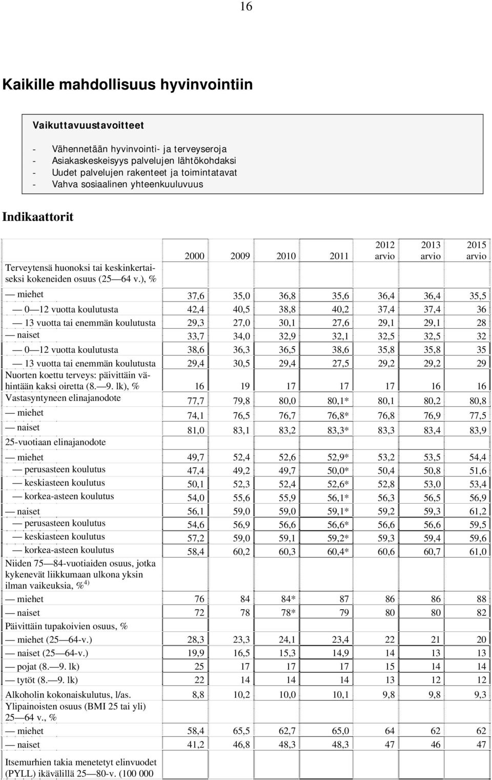 ), % 2000 2009 2010 2011 miehet 37,6 35,0 36,8 35,6 36,4 36,4 35,5 0 12 vuotta koulutusta 42,4 40,5 38,8 40,2 37,4 37,4 36 13 vuotta tai enemmän koulutusta 29,3 27,0 30,1 27,6 29,1 29,1 28 naiset