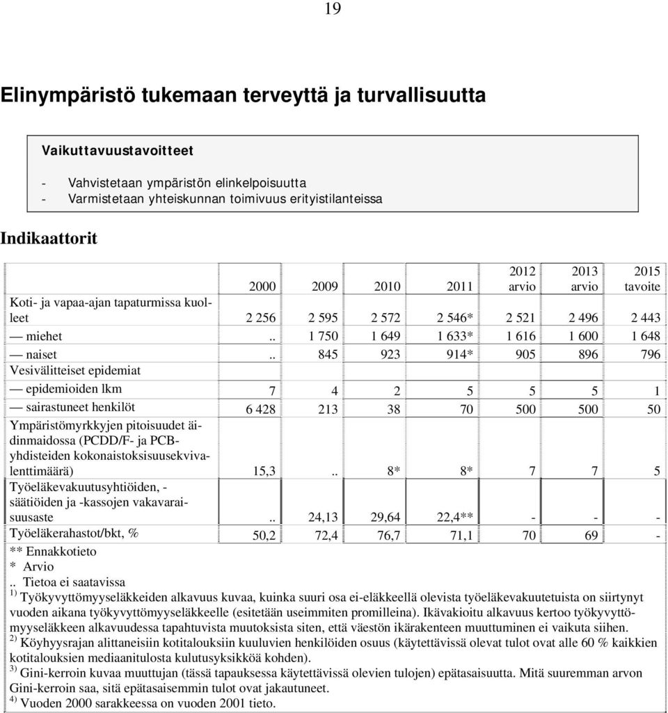 . 845 923 914* 905 896 796 Vesivälitteiset epidemiat epidemioiden lkm 7 4 2 5 5 5 1 sairastuneet henkilöt 6 428 213 38 70 500 500 50 Ympäristömyrkkyjen pitoisuudet äidinmaidossa (PCDD/F- ja