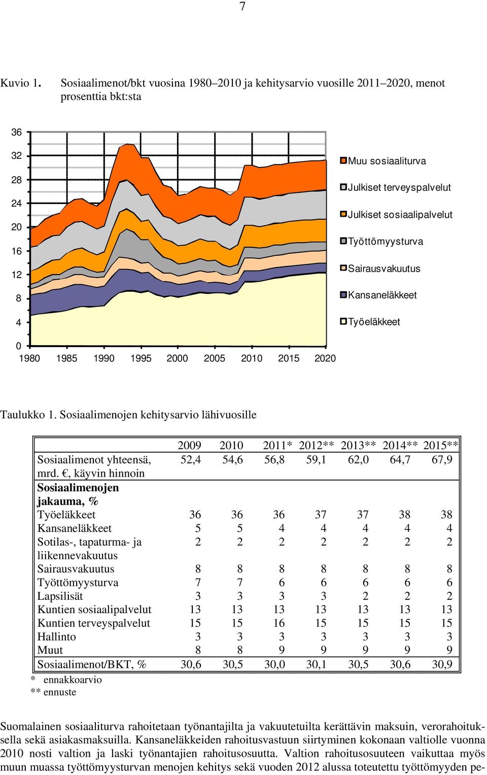 Työttömyysturva Sairausvakuutus Kansaneläkkeet Työeläkkeet 0 1980 1985 1990 1995 2000 2005 2010 2015 2020 Taulukko 1.