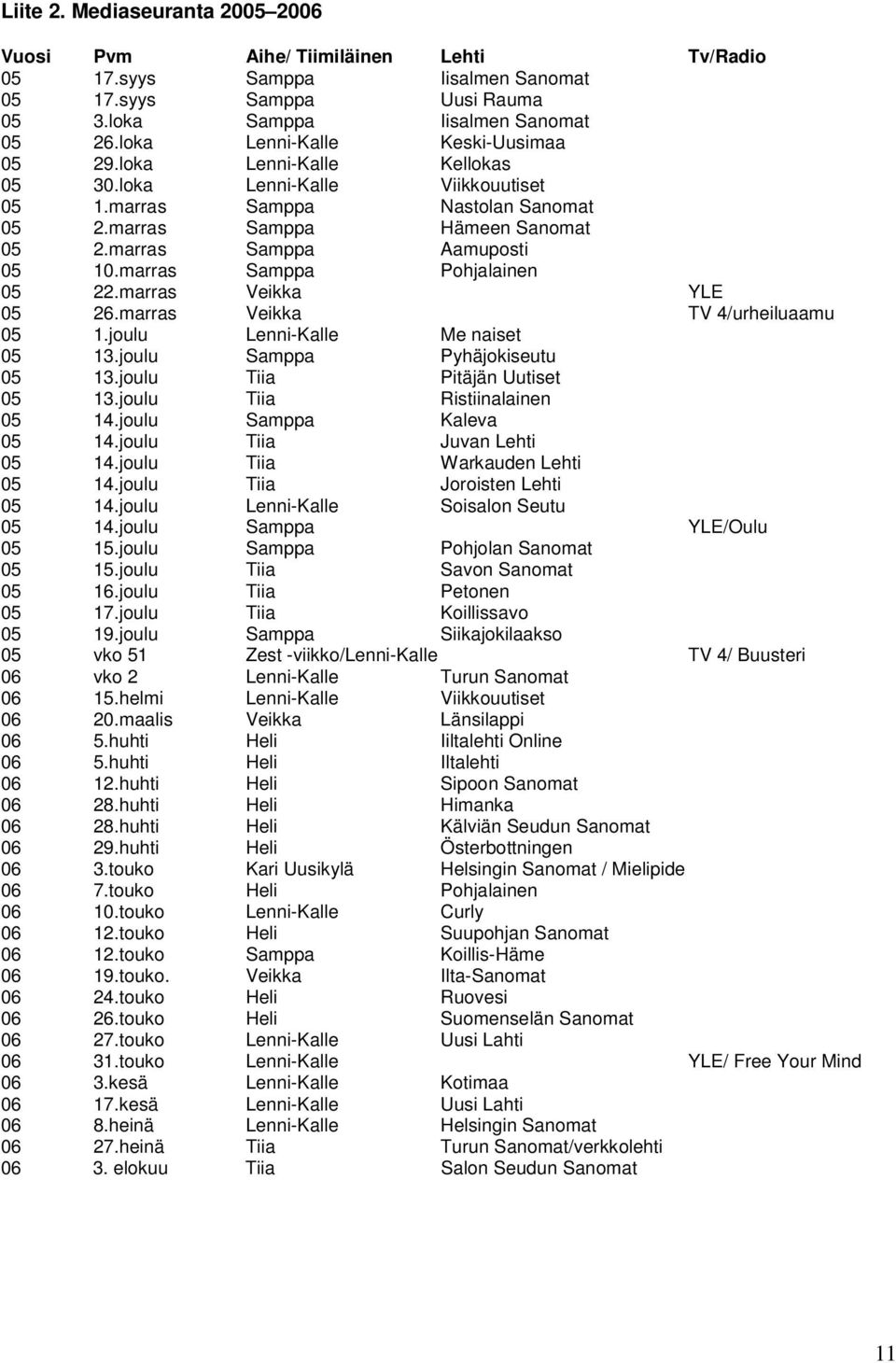 marras Samppa Aamuposti 05 10.marras Samppa Pohjalainen 05 22.marras Veikka YLE 05 26.marras Veikka TV 4/urheiluaamu 05 1.joulu Lenni-Kalle Me naiset 05 13.joulu Samppa Pyhäjokiseutu 05 13.