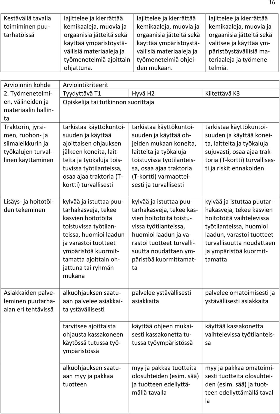 lajittelee ja kierrättää kemikaaleja, muovia ja orgaanisia jätteitä sekä valitsee ja käyttää ympäristöystävällisiä materiaaleja ja työmenetelmiä. 2.