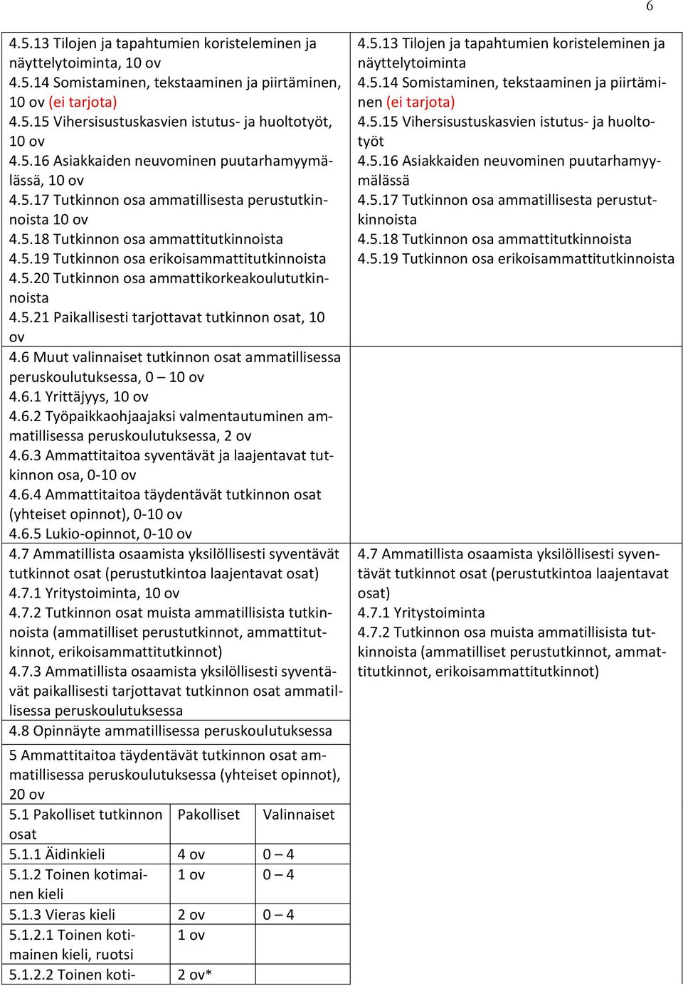 5.20 Tutkinnon osa ammattikorkeakoulututkinnoista 4.5.21 Paikallisesti tarjottavat tutkinnon osat, 10 ov 4.6 Muut valinnaiset tutkinnon osat ammatillisessa peruskoulutuksessa, 0 10 ov 4.6.1 Yrittäjyys, 10 ov 4.