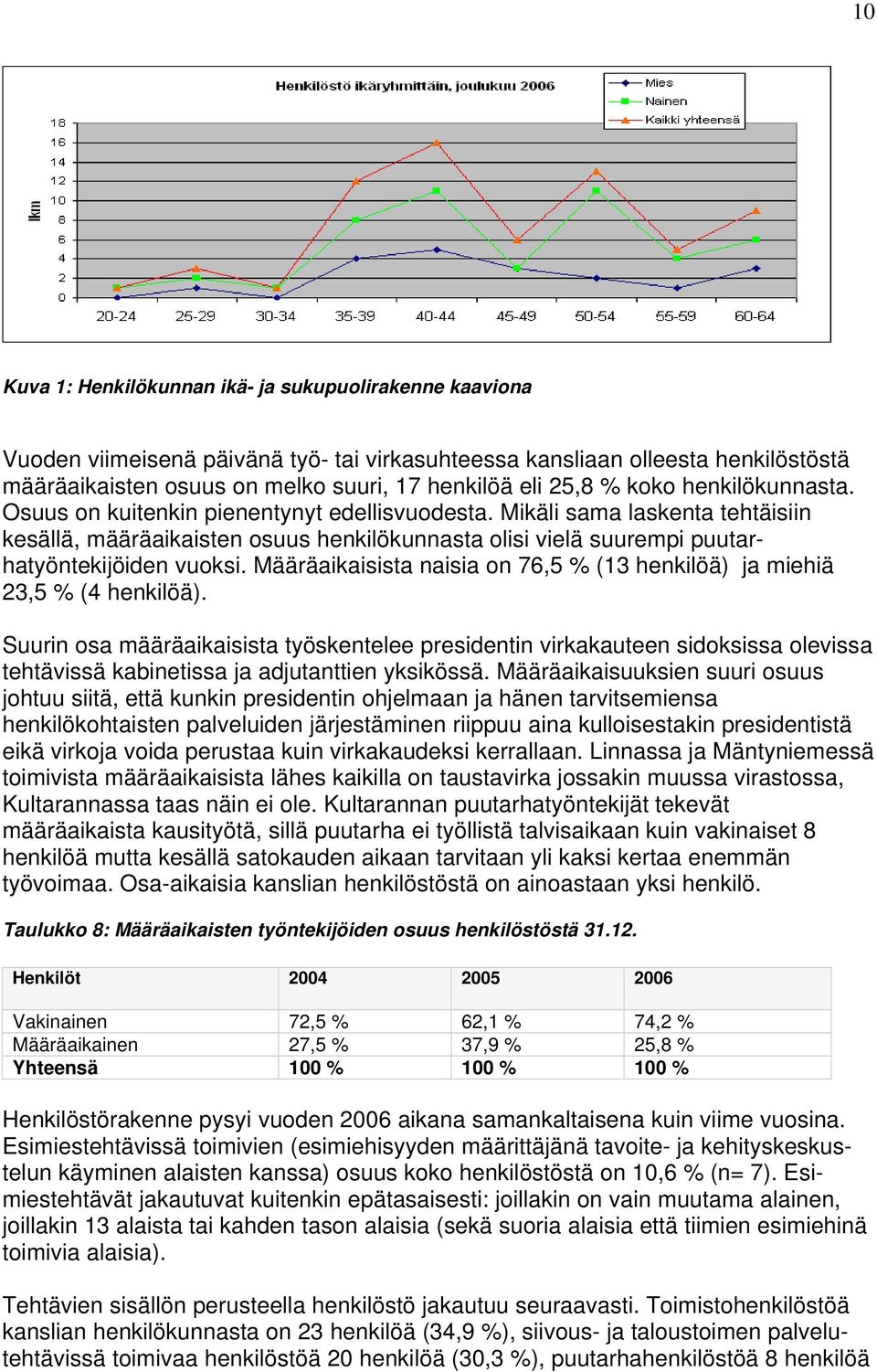 Mikäli sama laskenta tehtäisiin kesällä, määräaikaisten osuus henkilökunnasta olisi vielä suurempi puutarhatyöntekijöiden vuoksi.