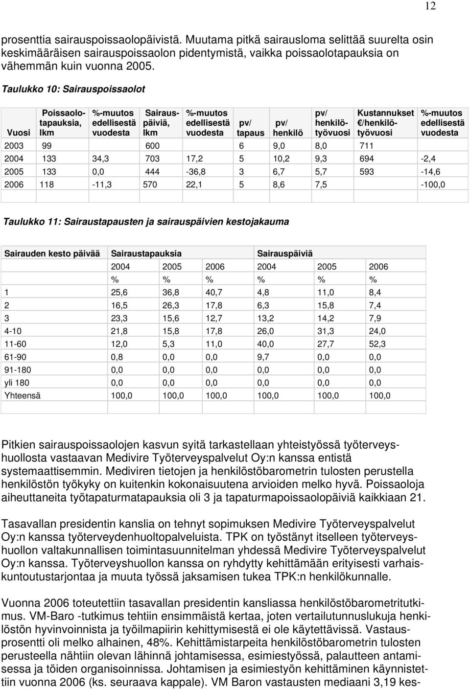 9,0 8,0 711 Kustannukset /henkilötyövuosi 2004 133 34,3 703 17,2 5 10,2 9,3 694-2,4 2005 133 0,0 444-36,8 3 6,7 5,7 593-14,6 %-muutos edellisestä vuodesta 2006 118-11,3 570 22,1 5 8,6 7,5-100,0