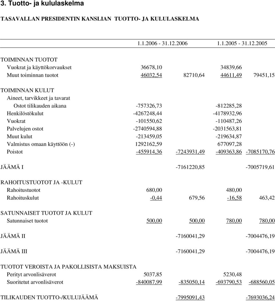 2005 TOIMINNAN TUOTOT Vuokrat ja käyttökorvaukset 36678,10 34839,66 Muut toiminnan tuotot 46032,54 82710,64 44611,49 79451,15 TOIMINNAN KULUT Aineet, tarvikkeet ja tavarat Ostot tilikauden aikana