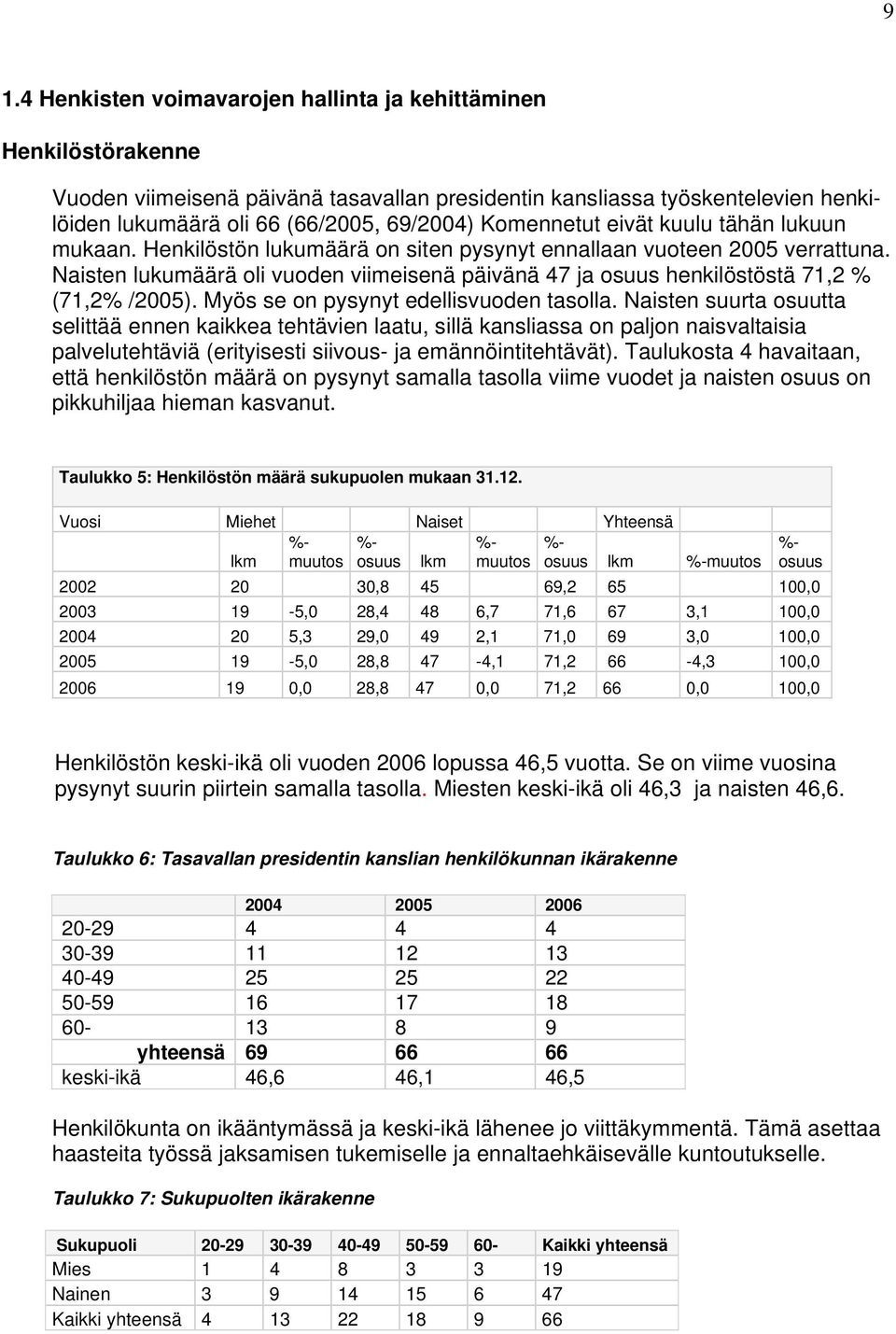 Naisten lukumäärä oli vuoden viimeisenä päivänä 47 ja osuus henkilöstöstä 71,2 % (71,2% /2005). Myös se on pysynyt edellisvuoden tasolla.