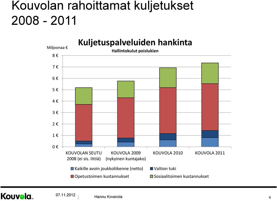 Iittiä) KOUVOLA 2009 (nykyinen kuntajako) KOUVOLA 2010 KOUVOLA 2011 Kaikille avoin