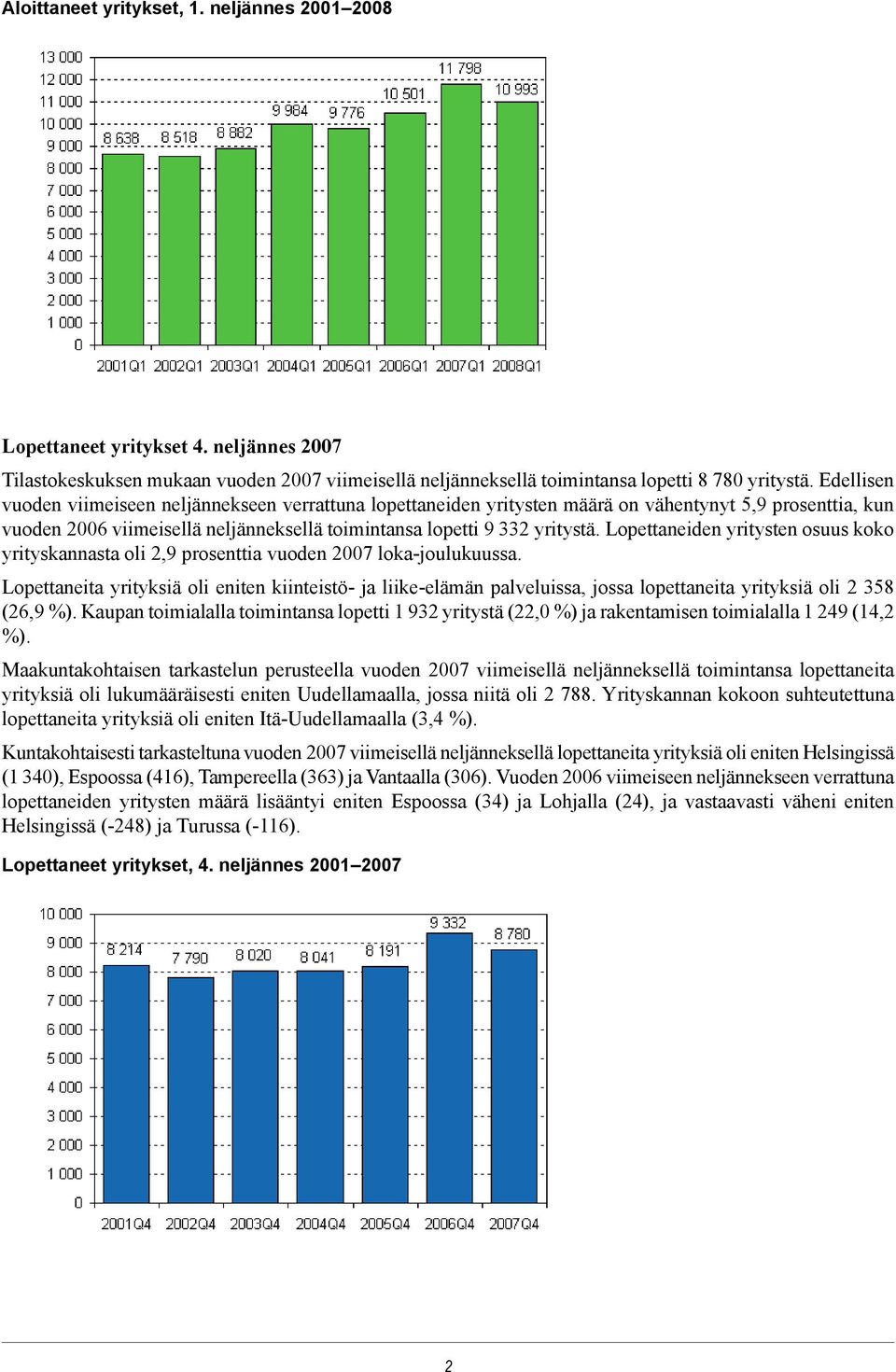 Lopettaneiden yritysten osuus koko yrityskannasta oli prosenttia vuoden 2007 loka-joulukuussa.