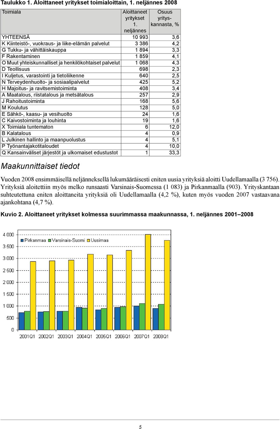 Kuljetus, varastointi ja tietoliikenne N Terveydenhuolto- ja sosiaalipalvelut H Majoitus- ja ravitsemistoiminta A Maatalous, riistatalous ja metsätalous J Rahoitustoiminta M Koulutus E Sähkö-, kaasu-